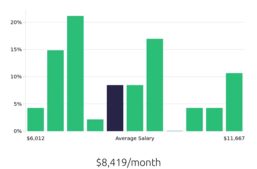 Graph depicting the monthly salary distribution for Controller jobs in Bradenton, FL, showing an average salary of $8,419 with varying distribution percentages across salary ranges.