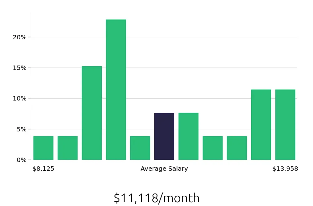 Graph depicting the monthly salary distribution for Controller jobs in Centennial, CO, showing an average salary of $11,118 with varying distribution percentages across salary ranges.
