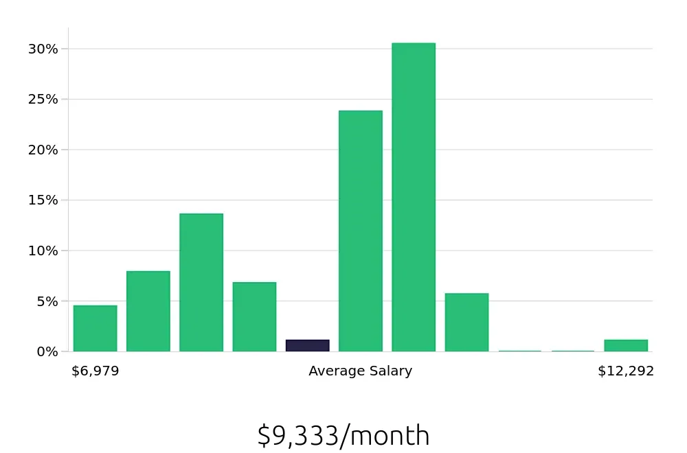 Graph depicting the monthly salary distribution for Controller jobs in Eugene, OR, showing an average salary of $9,333 with varying distribution percentages across salary ranges.