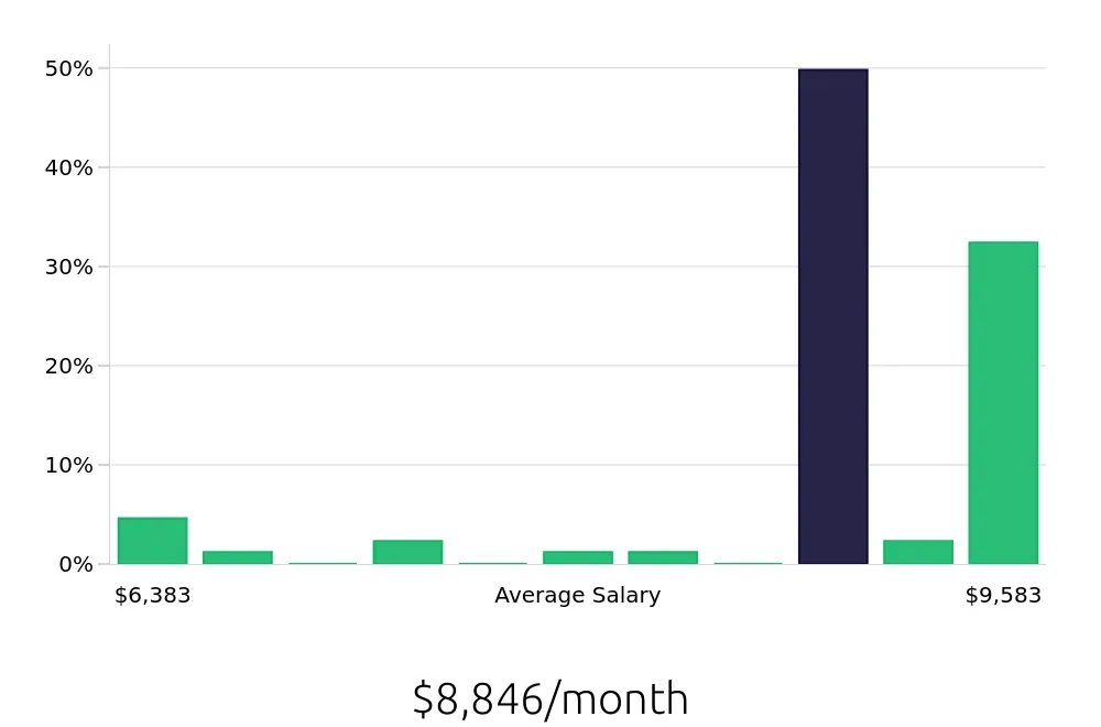 Graph depicting the monthly salary distribution for Controller jobs in Flagstaff, AZ, showing an average salary of $8,846 with varying distribution percentages across salary ranges.