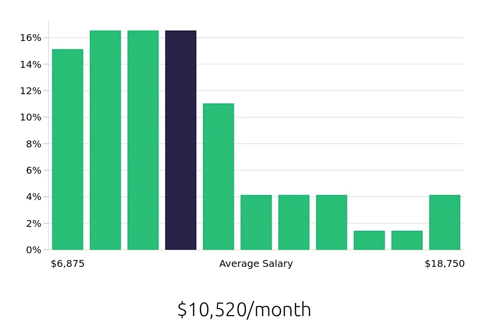 Graph depicting the monthly salary distribution for Controller jobs in Hartford, CT, showing an average salary of $10,520 with varying distribution percentages across salary ranges.
