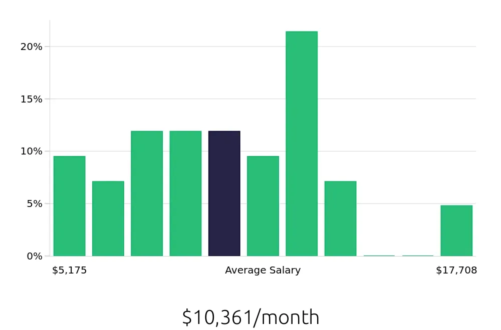 Graph depicting the monthly salary distribution for Controller jobs in Henderson, NV, showing an average salary of $10,361 with varying distribution percentages across salary ranges.