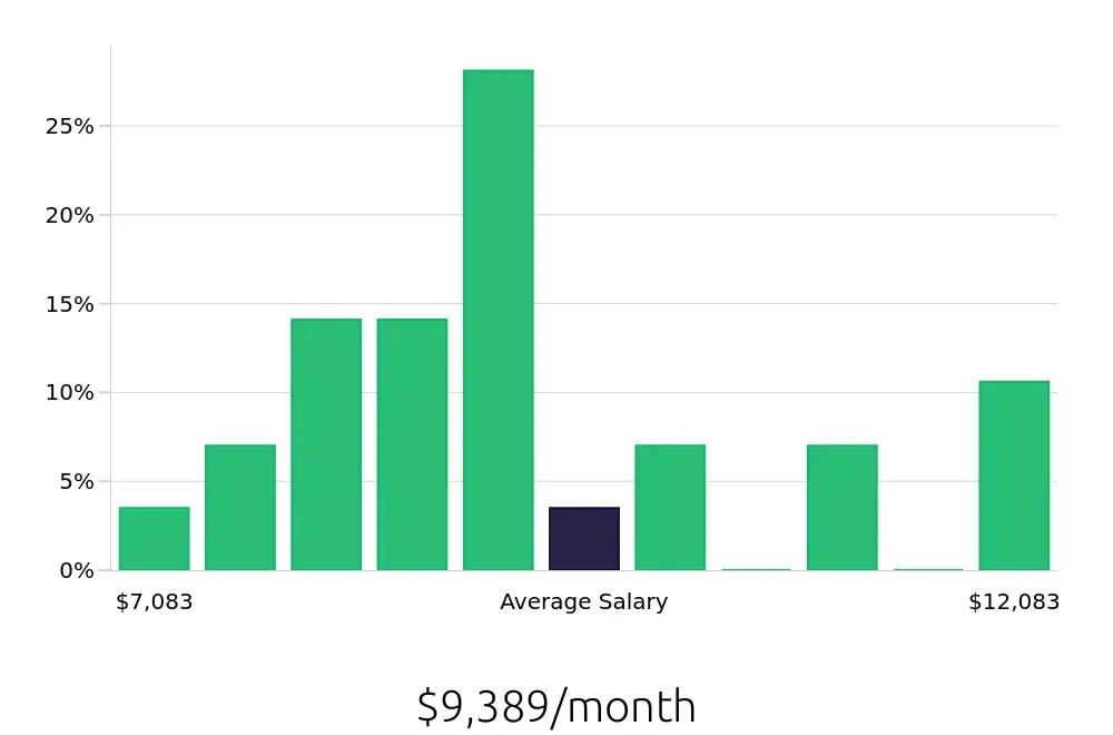 Graph depicting the monthly salary distribution for Controller jobs in Minnetonka, MN, showing an average salary of $9,389 with varying distribution percentages across salary ranges.
