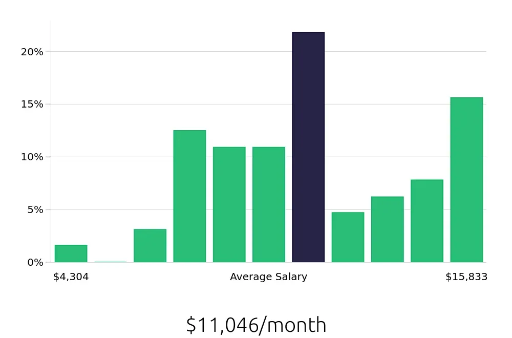 Graph depicting the monthly salary distribution for Controller jobs in Ontario, CA, showing an average salary of $11,046 with varying distribution percentages across salary ranges.
