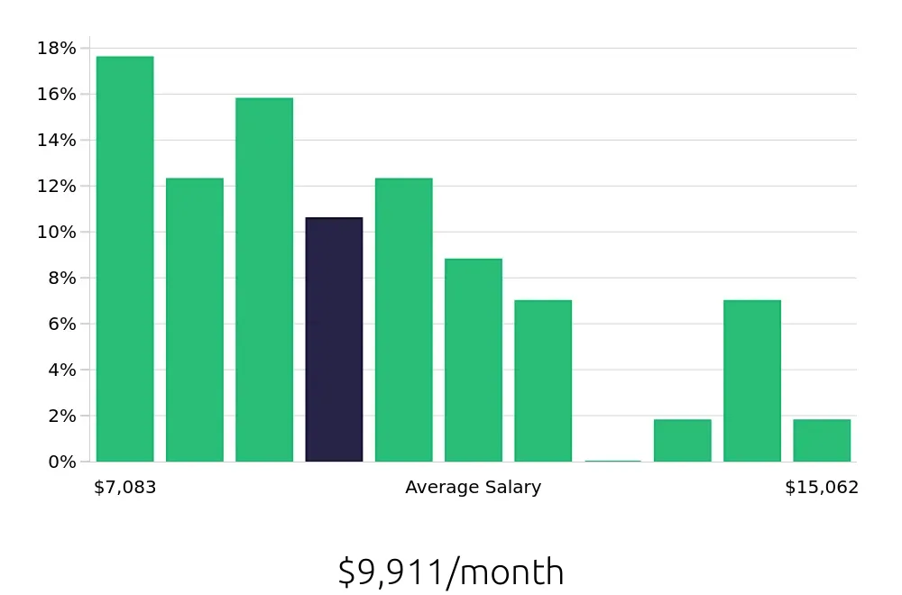 Graph depicting the monthly salary distribution for Controller jobs in Overland Park, KS, showing an average salary of $9,911 with varying distribution percentages across salary ranges.