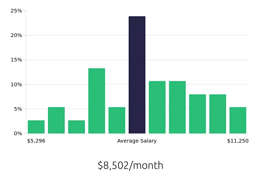Graph depicting the monthly salary distribution for Controller jobs in Peoria, IL, showing an average salary of $8,502 with varying distribution percentages across salary ranges.