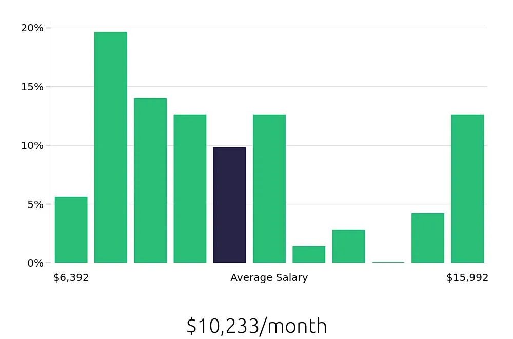 Graph depicting the monthly salary distribution for Controller jobs in Reno, NV, showing an average salary of $10,233 with varying distribution percentages across salary ranges.