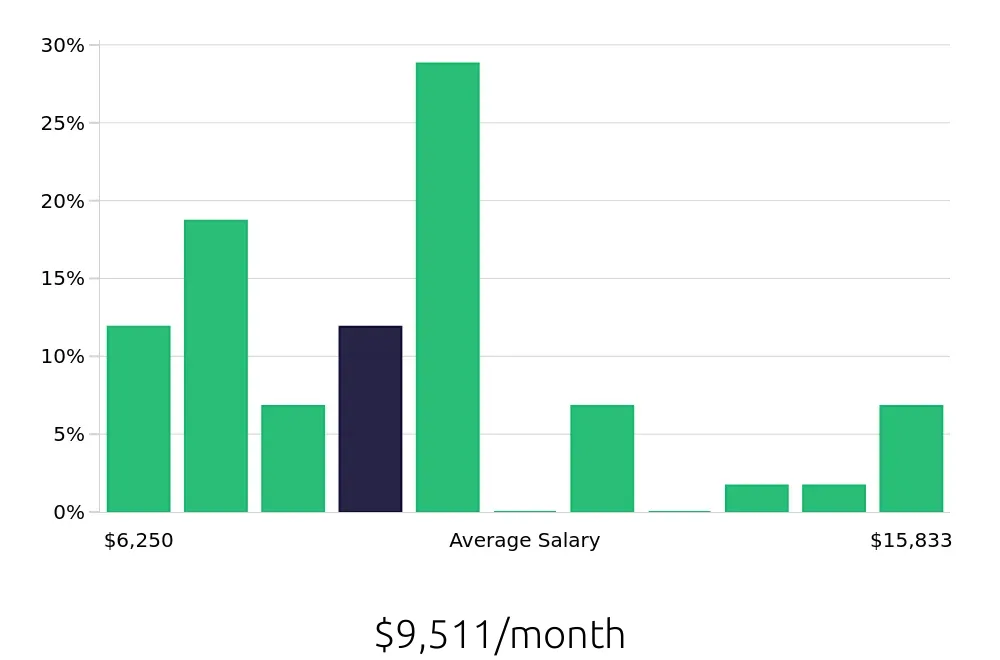 Graph depicting the monthly salary distribution for Controller jobs in Saint Petersburg, FL, showing an average salary of $9,511 with varying distribution percentages across salary ranges.