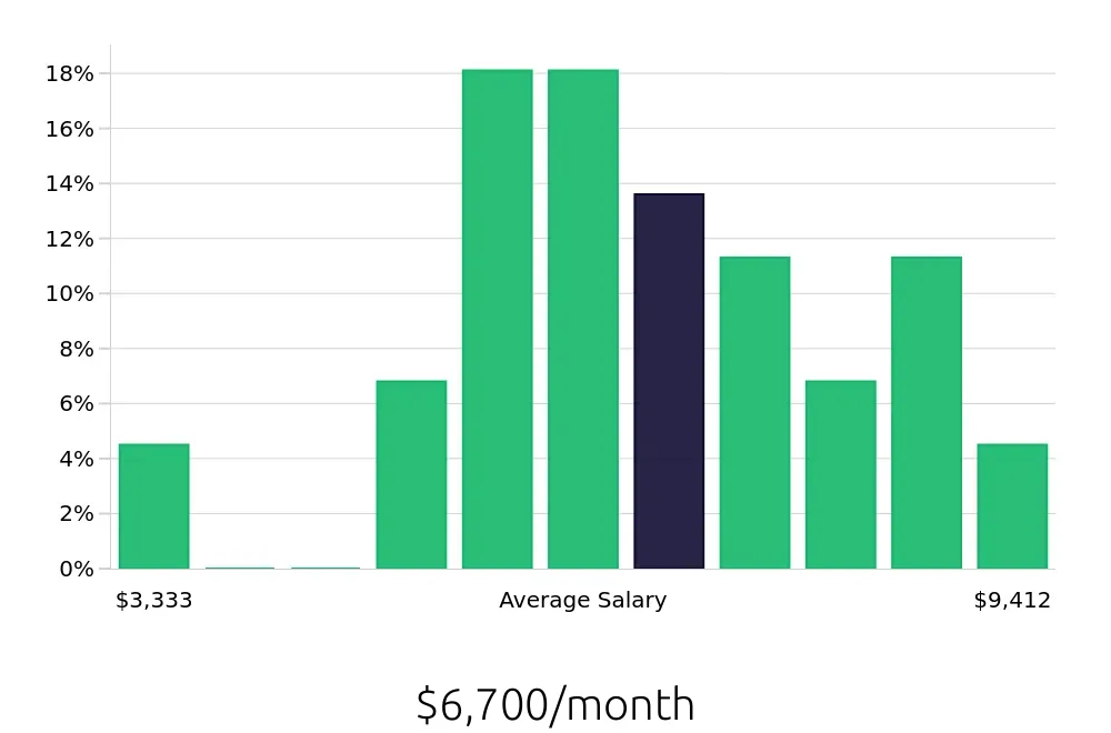 Graph depicting the monthly salary distribution for Controller jobs in San Juan, PR, showing an average salary of $6,700 with varying distribution percentages across salary ranges.