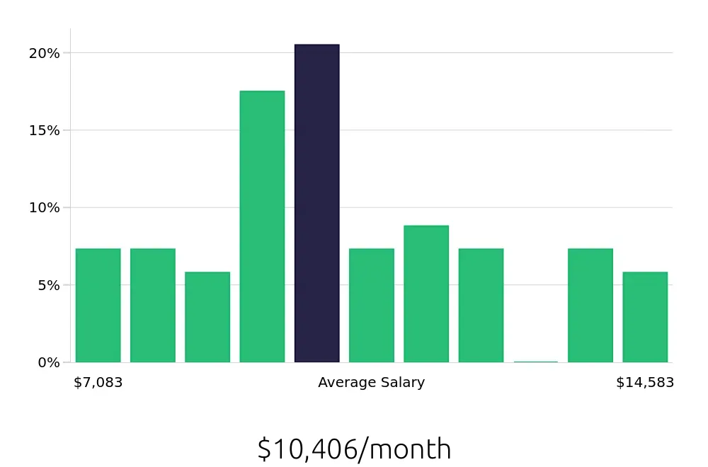 Graph depicting the monthly salary distribution for Controller jobs in Vancouver, WA, showing an average salary of $10,406 with varying distribution percentages across salary ranges.