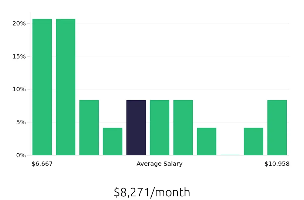 Graph depicting the monthly salary distribution for Controller jobs in Vero Beach, FL, showing an average salary of $8,271 with varying distribution percentages across salary ranges.