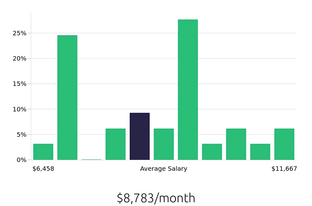 Graph depicting the monthly salary distribution for Controller jobs in Warren, MI, showing an average salary of $8,783 with varying distribution percentages across salary ranges.