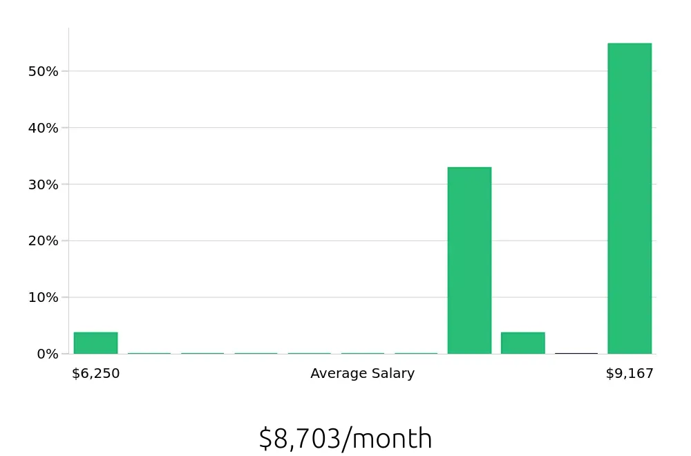 Graph depicting the monthly salary distribution for Controller jobs in Warsaw, IN, showing an average salary of $8,703 with varying distribution percentages across salary ranges.