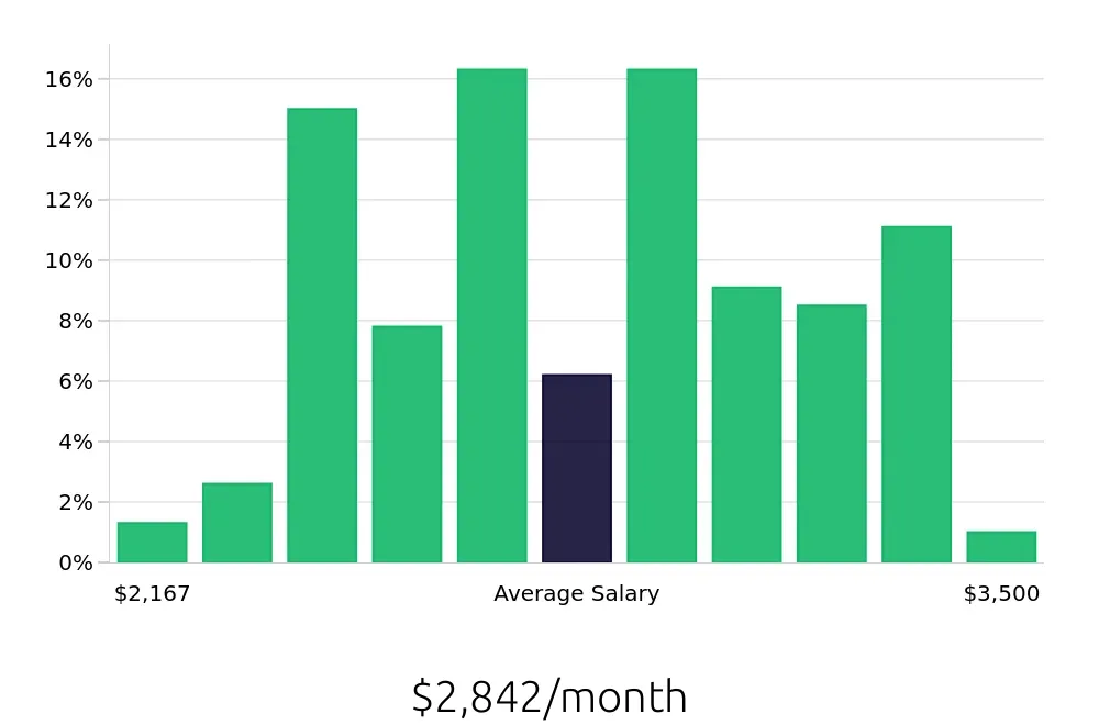 Graph depicting the monthly salary distribution for Cook jobs in Carmel, IN, showing an average salary of $2,842 with varying distribution percentages across salary ranges.