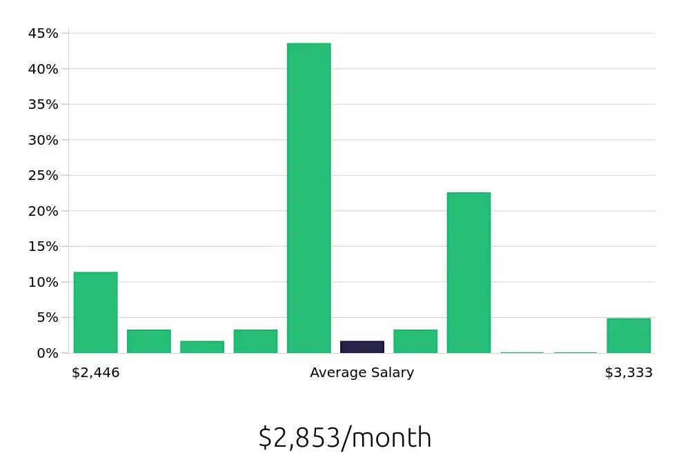 Graph depicting the monthly salary distribution for Cook jobs in Dunwoody, GA, showing an average salary of $2,853 with varying distribution percentages across salary ranges.