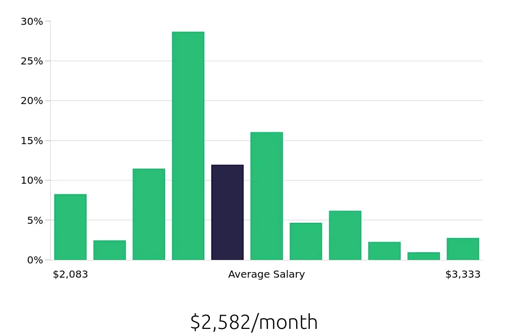 Graph depicting the monthly salary distribution for Cook jobs in Fort Wayne, IN, showing an average salary of $2,582 with varying distribution percentages across salary ranges.