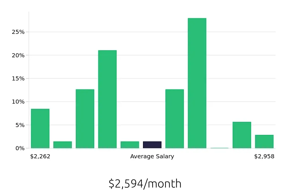 Graph depicting the monthly salary distribution for Cook jobs in Holland, OH, showing an average salary of $2,594 with varying distribution percentages across salary ranges.