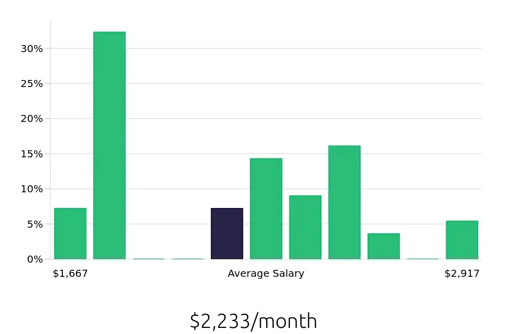Graph depicting the monthly salary distribution for Cook jobs in La Porte, TX, showing an average salary of $2,233 with varying distribution percentages across salary ranges.
