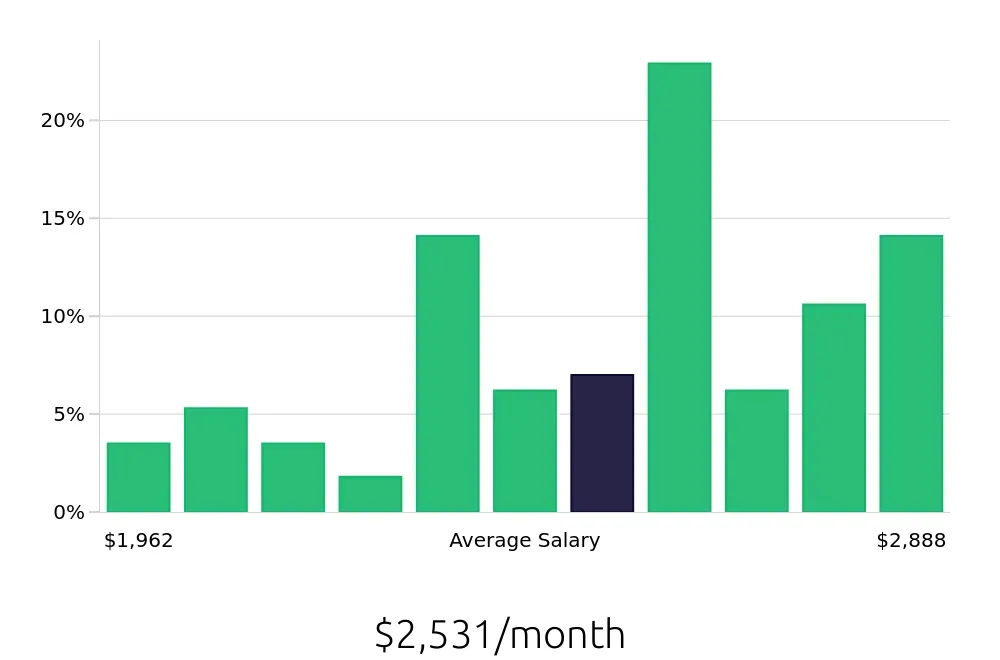 Graph depicting the monthly salary distribution for Cook jobs in Laramie, WY, showing an average salary of $2,531 with varying distribution percentages across salary ranges.