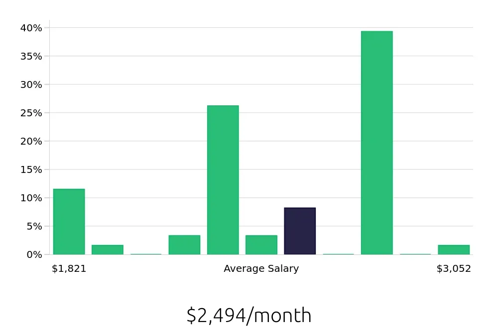 Graph depicting the monthly salary distribution for Cook jobs in Lithonia, GA, showing an average salary of $2,494 with varying distribution percentages across salary ranges.