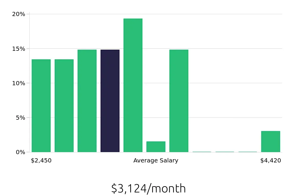 Graph depicting the monthly salary distribution for Cook jobs in Rosemont, IL, showing an average salary of $3,124 with varying distribution percentages across salary ranges.