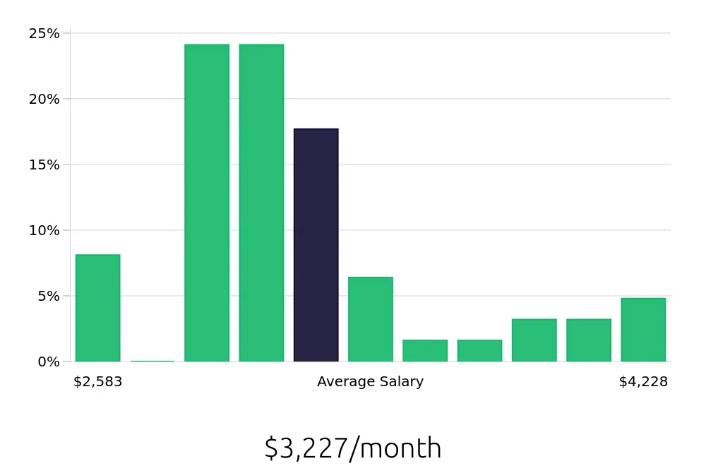 Graph depicting the monthly salary distribution for Cook jobs in Santa Maria, CA, showing an average salary of $3,227 with varying distribution percentages across salary ranges.