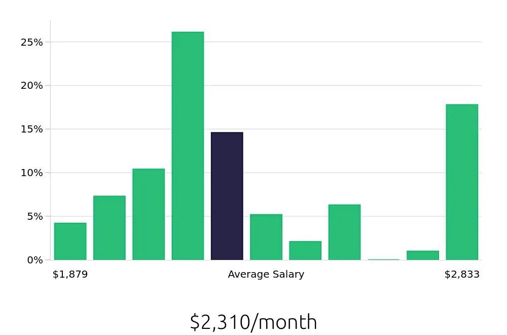 Graph depicting the monthly salary distribution for Cook jobs in Tahlequah, OK, showing an average salary of $2,310 with varying distribution percentages across salary ranges.