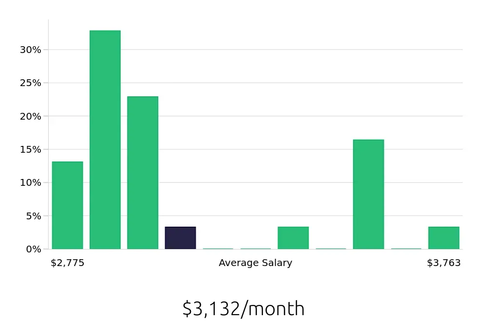 Graph depicting the monthly salary distribution for Custodian jobs in Round Rock, TX, showing an average salary of $3,132 with varying distribution percentages across salary ranges.