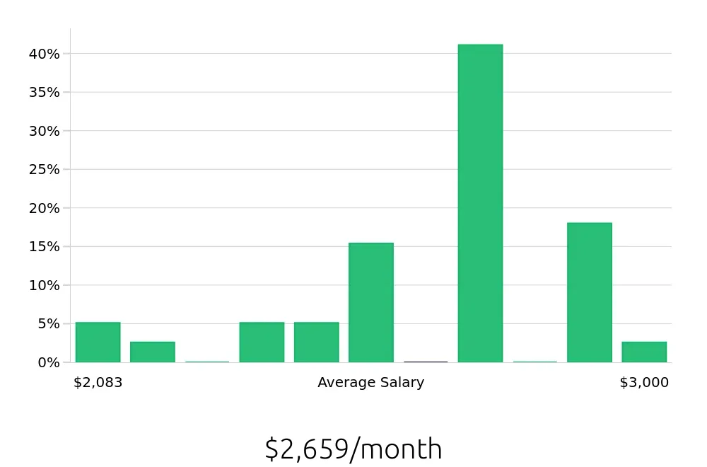 Graph depicting the monthly salary distribution for Customer Service Associate jobs in Akron, OH, showing an average salary of $2,659 with varying distribution percentages across salary ranges.