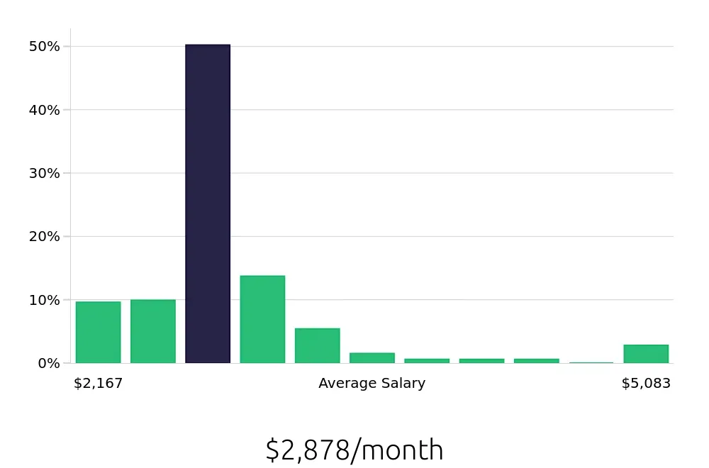 Graph depicting the monthly salary distribution for Customer Service Associate jobs in Austin, TX, showing an average salary of $2,878 with varying distribution percentages across salary ranges.