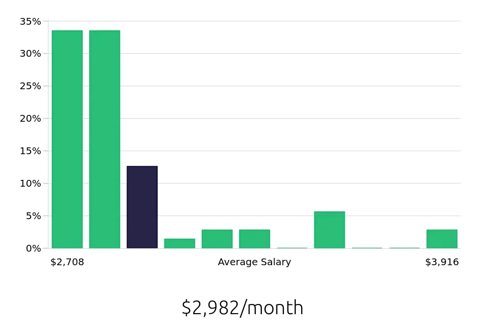 Graph depicting the monthly salary distribution for Customer Service Associate jobs in Bend, OR, showing an average salary of $2,982 with varying distribution percentages across salary ranges.