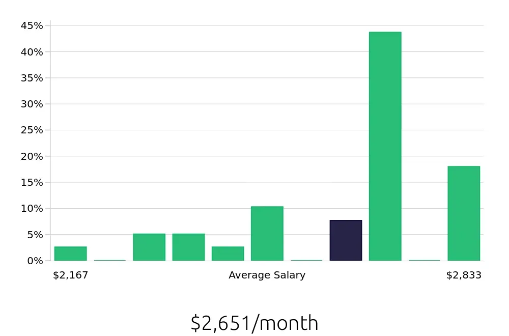 Graph depicting the monthly salary distribution for Customer Service Associate jobs in Carmel, IN, showing an average salary of $2,651 with varying distribution percentages across salary ranges.