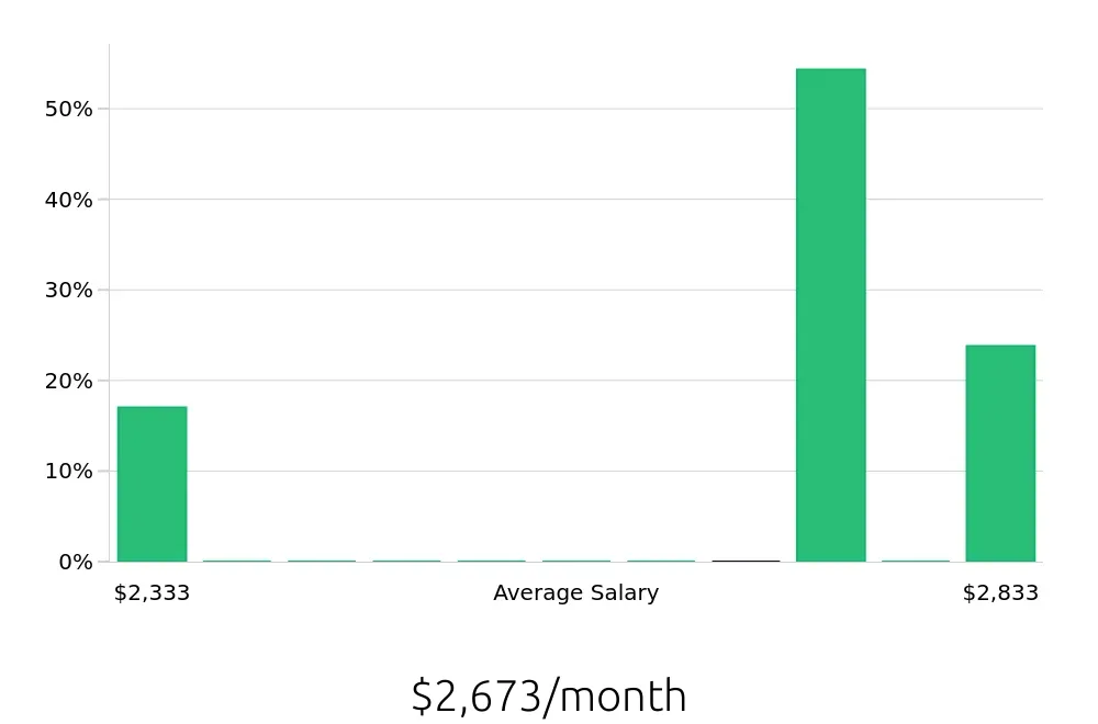 Graph depicting the monthly salary distribution for Customer Service Associate jobs in Cocoa, FL, showing an average salary of $2,673 with varying distribution percentages across salary ranges.