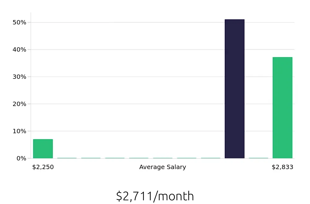 Graph depicting the monthly salary distribution for Customer Service Associate jobs in Creve Coeur, MO, showing an average salary of $2,711 with varying distribution percentages across salary ranges.