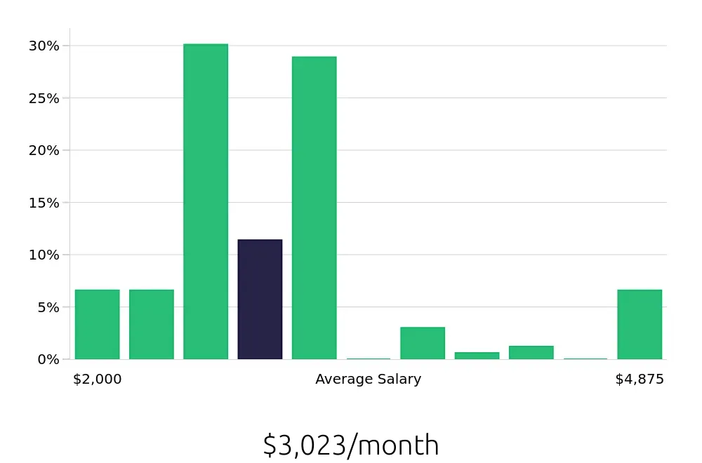 Graph depicting the monthly salary distribution for Customer Service Associate jobs in Fort Wayne, IN, showing an average salary of $3,023 with varying distribution percentages across salary ranges.