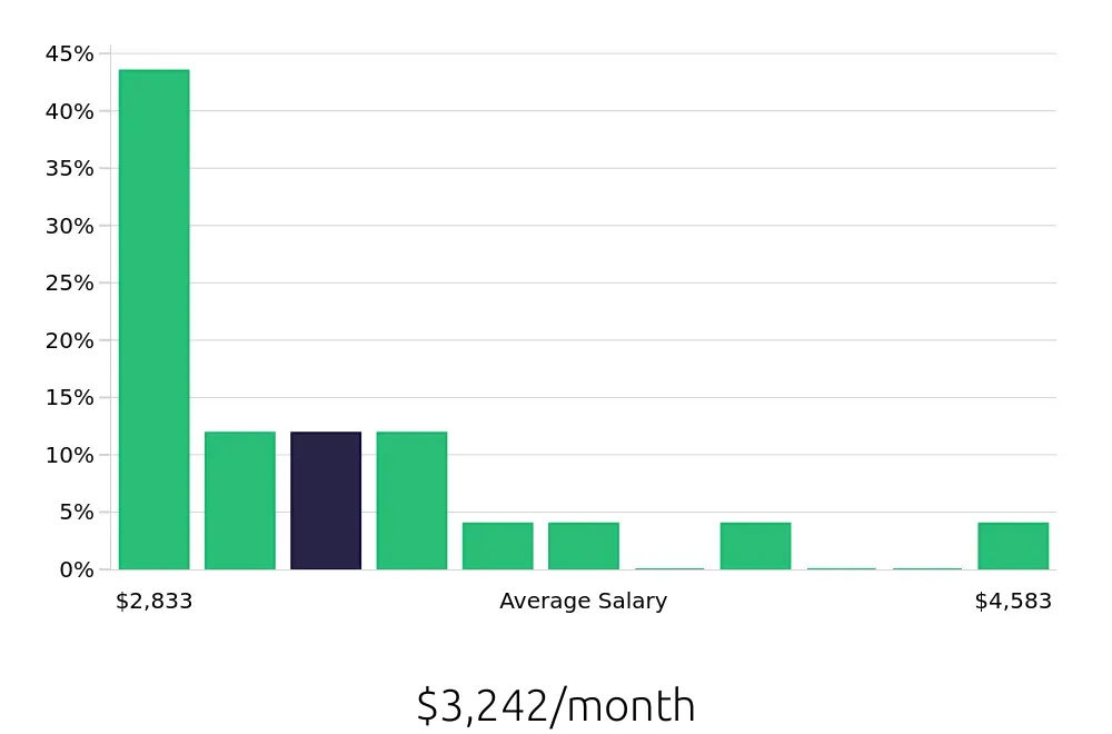 Graph depicting the monthly salary distribution for Customer Service Associate jobs in Glendale, CA, showing an average salary of $3,242 with varying distribution percentages across salary ranges.