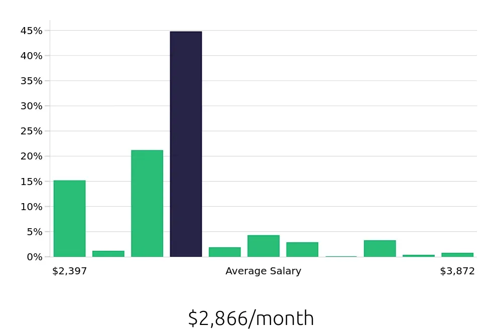 Graph depicting the monthly salary distribution for Customer Service Associate jobs in Honolulu, HI, showing an average salary of $2,866 with varying distribution percentages across salary ranges.
