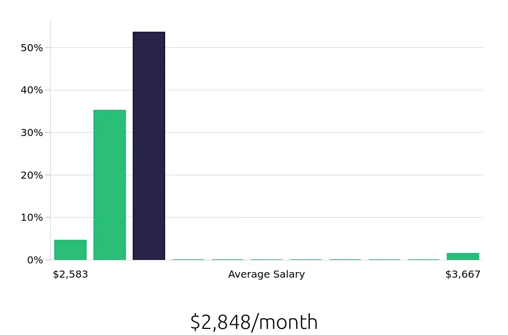 Graph depicting the monthly salary distribution for Customer Service Associate jobs in Quincy, MA, showing an average salary of $2,848 with varying distribution percentages across salary ranges.