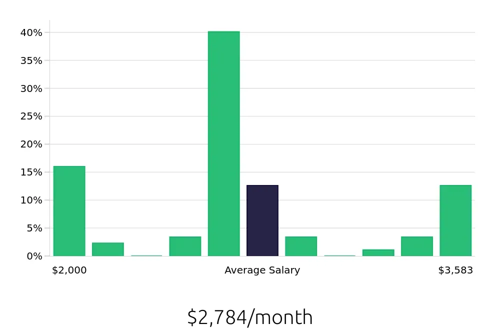 Graph depicting the monthly salary distribution for Customer Service Associate jobs in Richardson, TX, showing an average salary of $2,784 with varying distribution percentages across salary ranges.