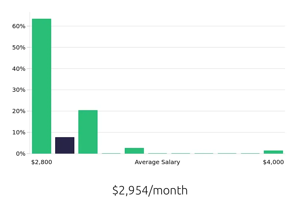 Graph depicting the monthly salary distribution for Customer Service Associate jobs in Vancouver, WA, showing an average salary of $2,954 with varying distribution percentages across salary ranges.