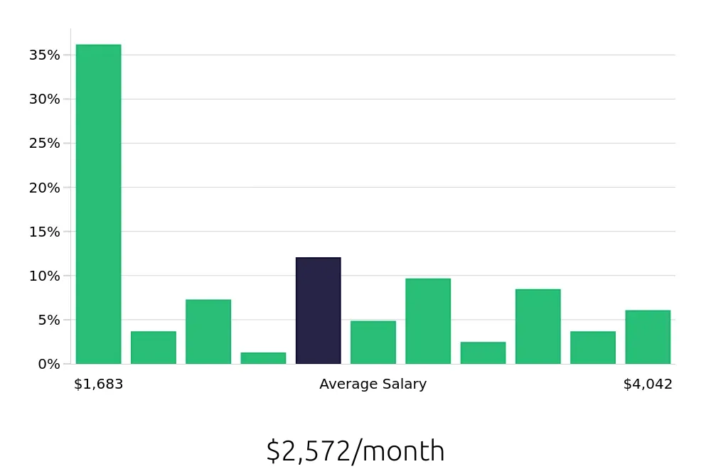 Graph depicting the monthly salary distribution for Customer Service Representative jobs in Asheboro, NC, showing an average salary of $2,572 with varying distribution percentages across salary ranges.