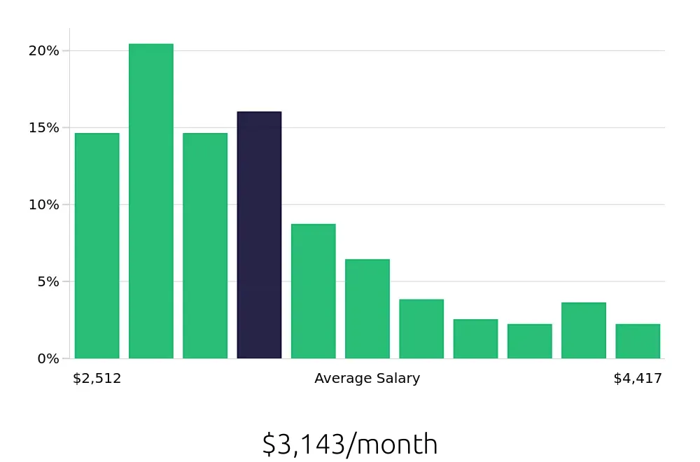 Graph depicting the monthly salary distribution for Customer Service Representative jobs in Bakersfield, CA, showing an average salary of $3,143 with varying distribution percentages across salary ranges.