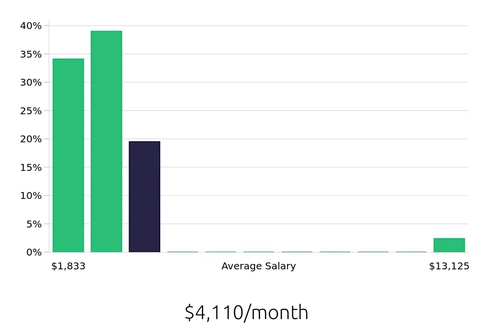 Graph depicting the monthly salary distribution for Customer Service Representative jobs in Bensalem, PA, showing an average salary of $4,110 with varying distribution percentages across salary ranges.