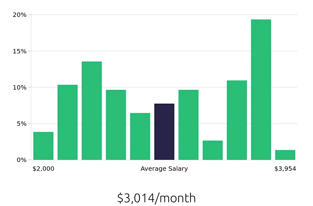 Graph depicting the monthly salary distribution for Customer Service Representative jobs in Broken Arrow, OK, showing an average salary of $3,014 with varying distribution percentages across salary ranges.