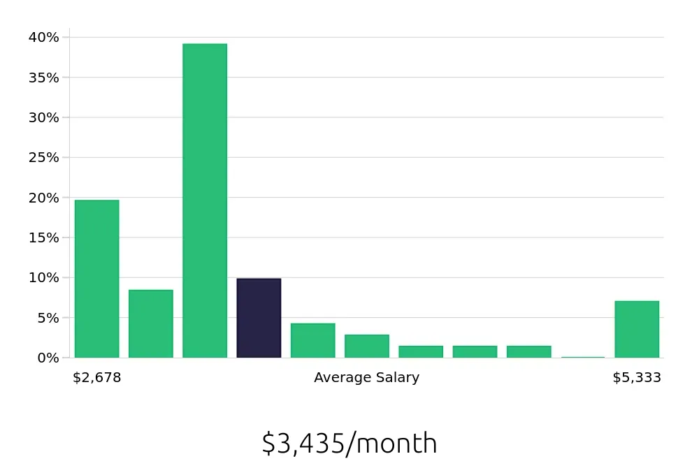 Graph depicting the monthly salary distribution for Customer Service Representative jobs in Daly City, CA, showing an average salary of $3,435 with varying distribution percentages across salary ranges.
