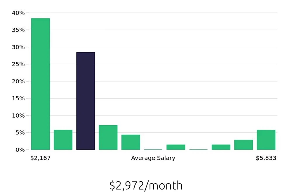 Graph depicting the monthly salary distribution for Customer Service Representative jobs in Deerfield, IL, showing an average salary of $2,972 with varying distribution percentages across salary ranges.