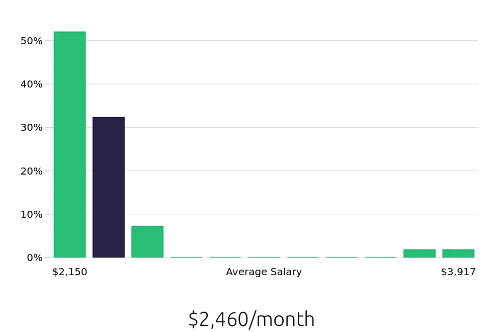 Graph depicting the monthly salary distribution for Customer Service Representative jobs in East Orange, NJ, showing an average salary of $2,460 with varying distribution percentages across salary ranges.