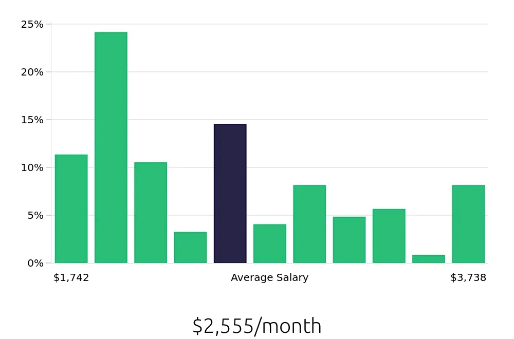 Graph depicting the monthly salary distribution for Customer Service Representative jobs in Euless, TX, showing an average salary of $2,555 with varying distribution percentages across salary ranges.