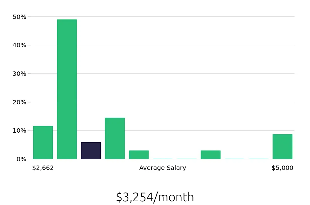 Graph depicting the monthly salary distribution for Customer Service Representative jobs in Everett, MA, showing an average salary of $3,254 with varying distribution percentages across salary ranges.