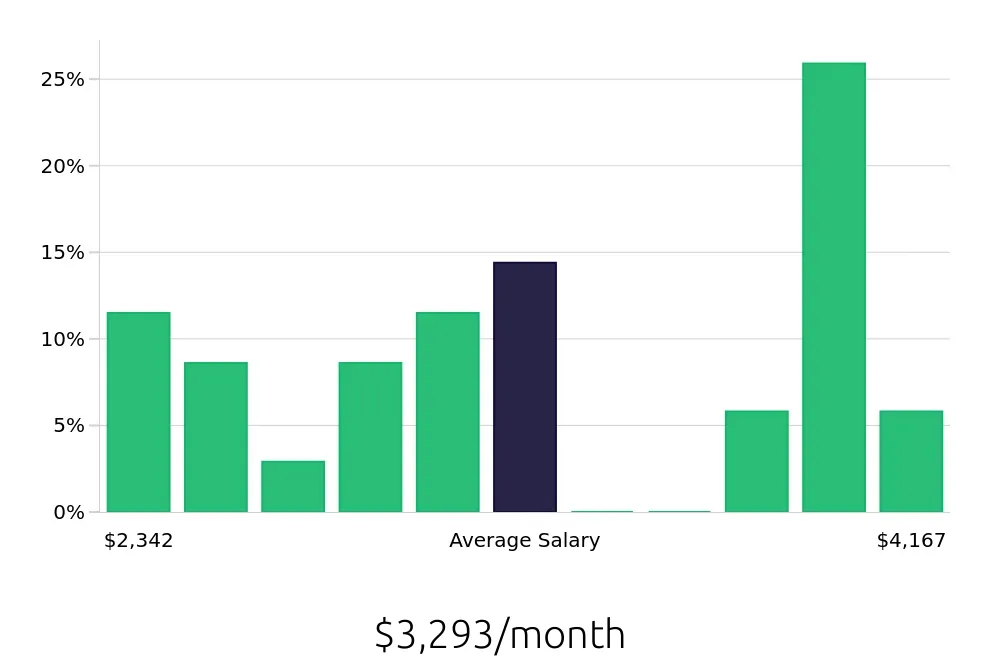Graph depicting the monthly salary distribution for Customer Service Representative jobs in Geneva, NY, showing an average salary of $3,293 with varying distribution percentages across salary ranges.